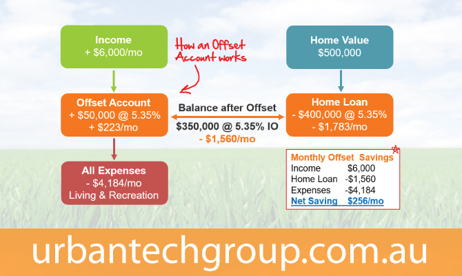 debt-reduction-offset-account